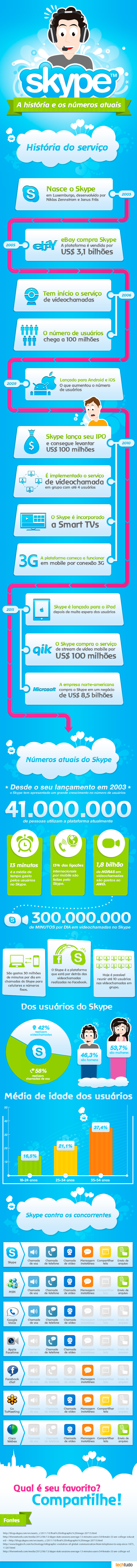 Skype - A Históra e os números atuais