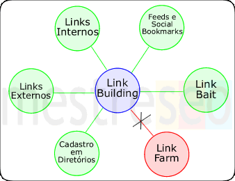 Elementos de Link Building