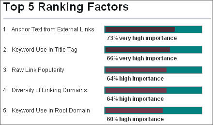 top seo ranking factors