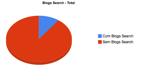 Resultados Universais com BlogSearch