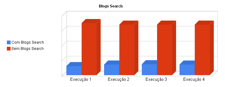 Resultados Universais com Blogsearch - Consultas