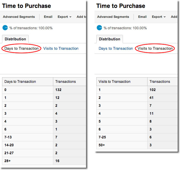 Google Analytics: Days to Transactions and Visits to Transactions