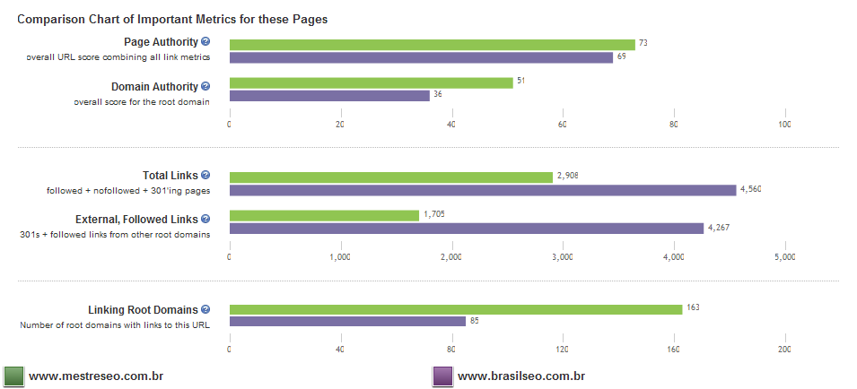 Open Site Explorer - Comparison Chart of Important Metrics for these Pages