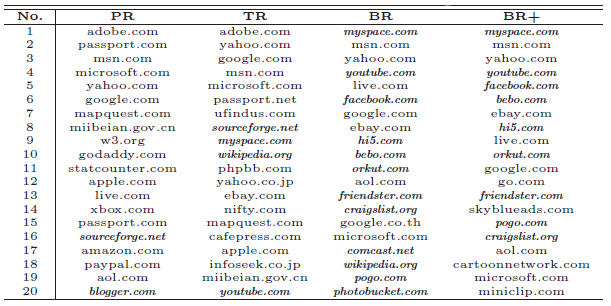 tabela top 20 sites por algoritmo de classificação
