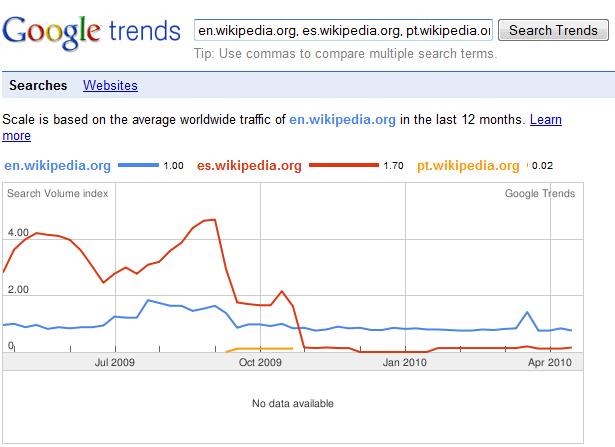 Google Trends - Subdominios
