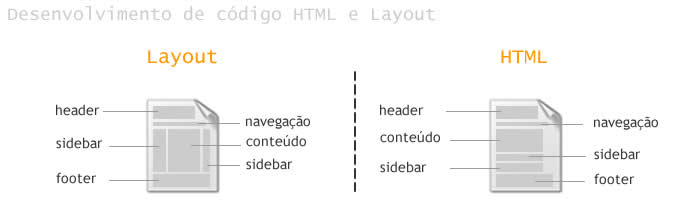 Relação entre Layout e HTML