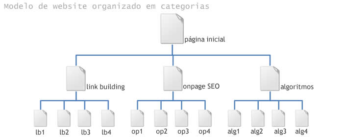 Modelo de arquitetura de site