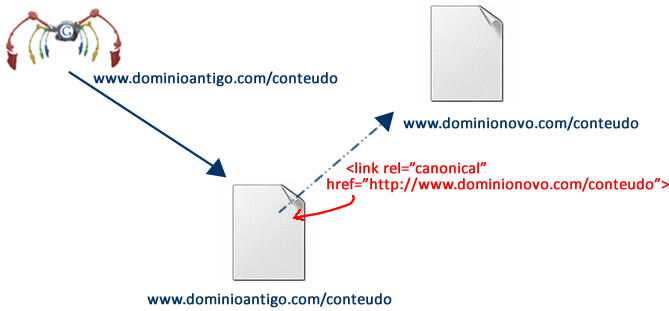 Cross Domain Canonical Tag