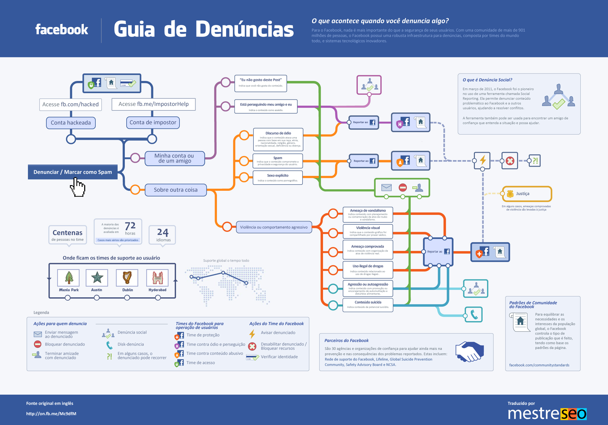 Guia de Denúncias do Facebook