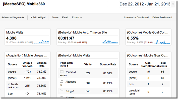 Dashboard Mobile360 - Google Analytics