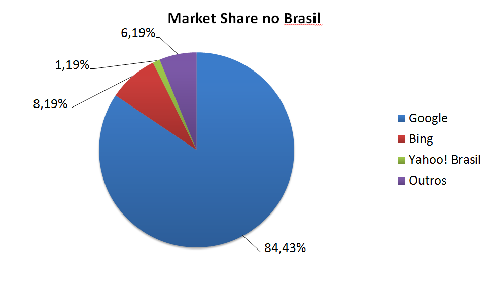 Market Share de Buscas no Brasil