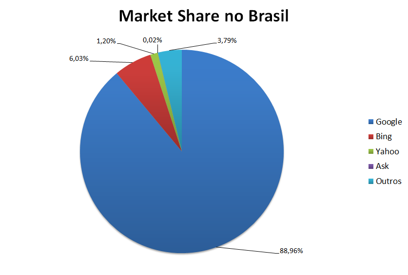 Market Share de Buscadores no Brasil em Maio de 2013