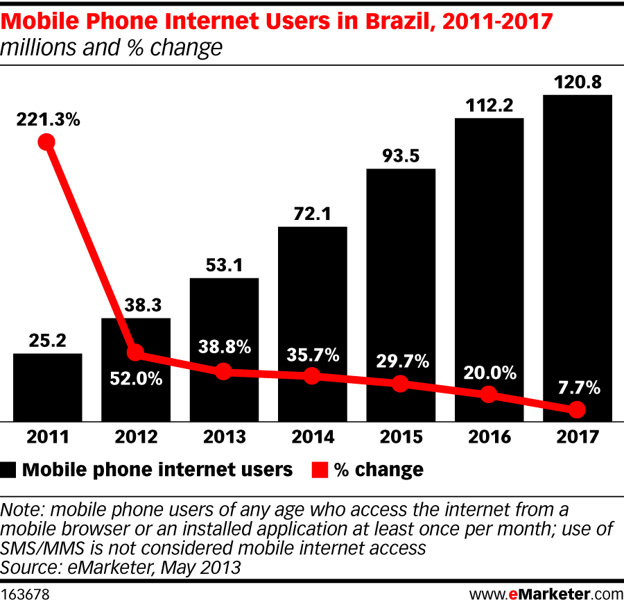 Estatítisca Internet Móvel no Brasil