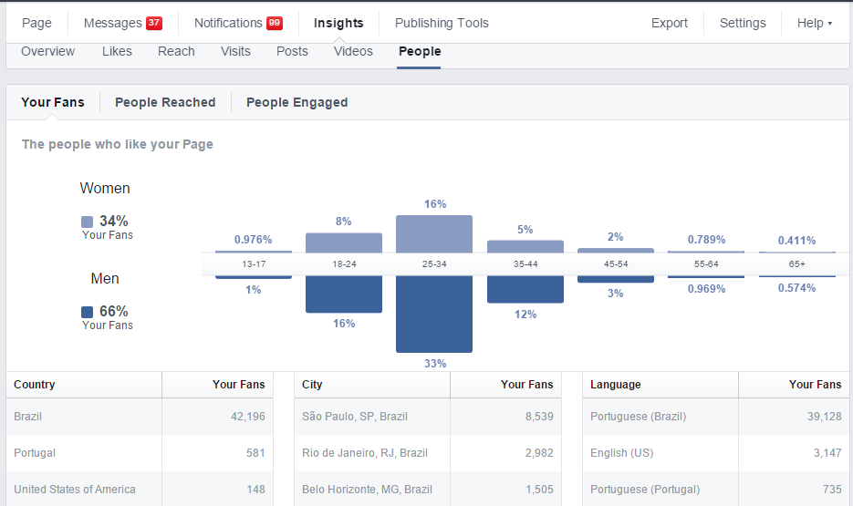 Facebook Insights: Dados Pessoas