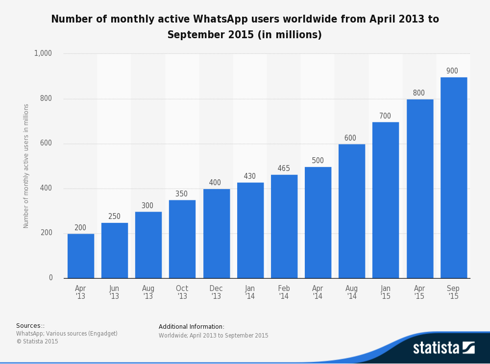 Crescimento do WhatsApp