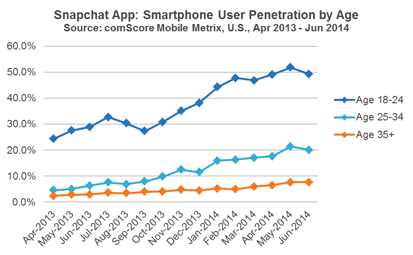 Gráfico de Popularidade do Snapchat por Idade