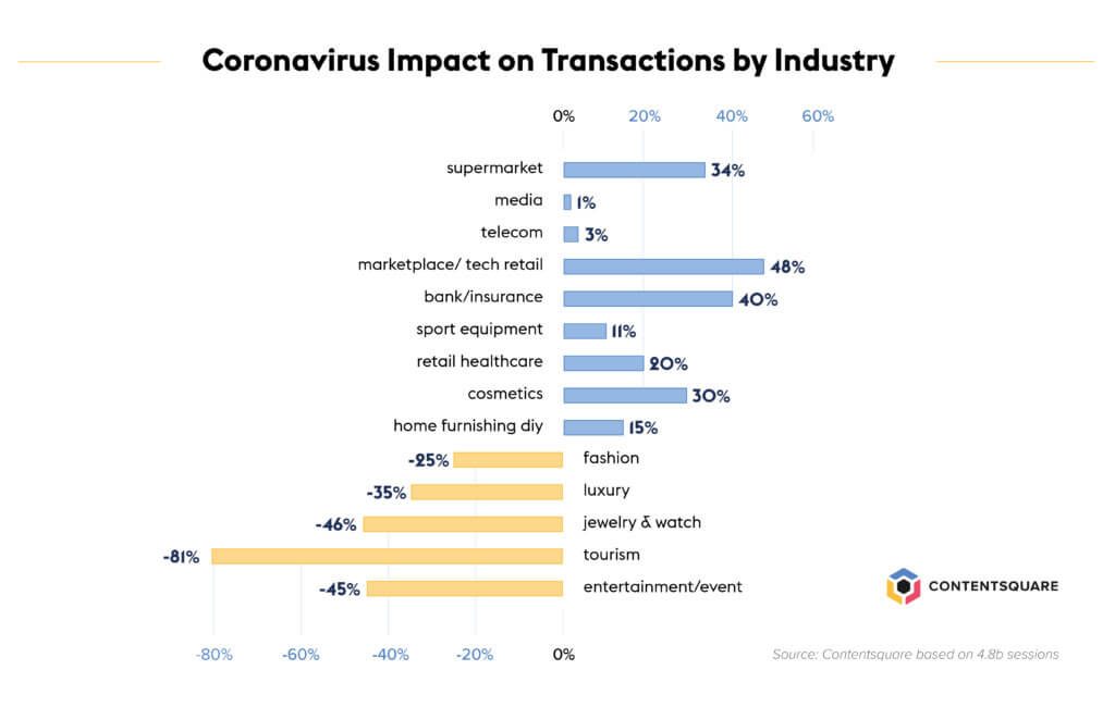 Impacto da quarentena nas transações - ContentSquare - Coronavírus