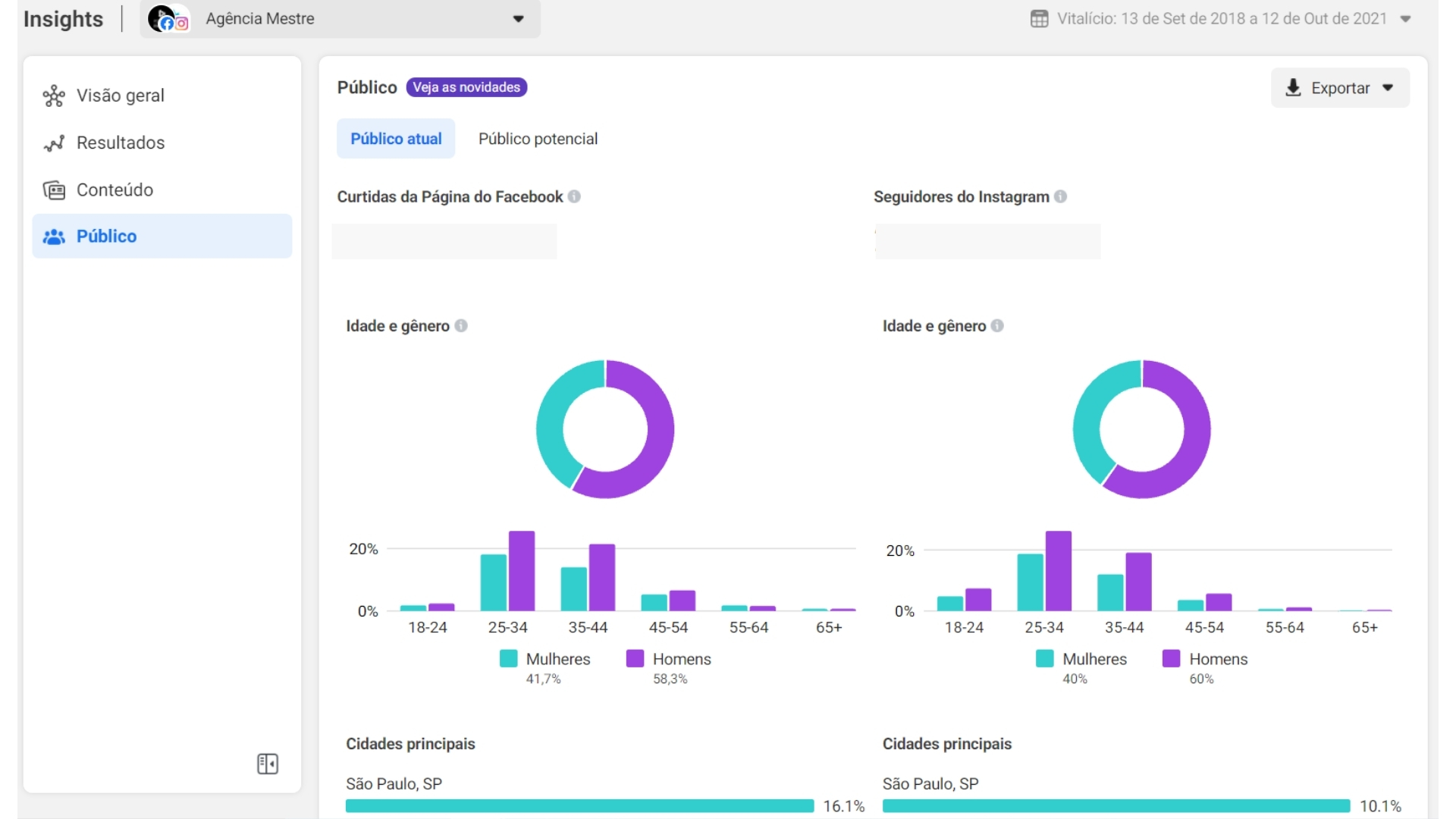 Métricas do Facebook Público