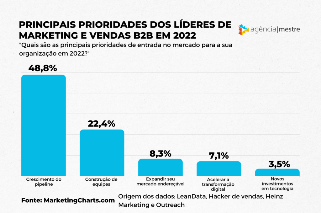 Marketing e Vendas B2B Estão Focando no Crescimento do Pipeline