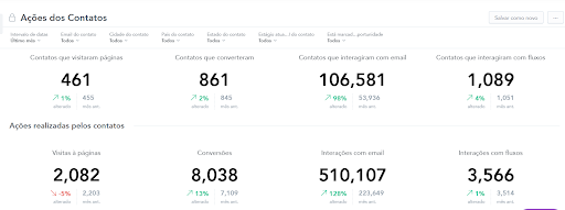 RD Station: Relatórios e Métricas