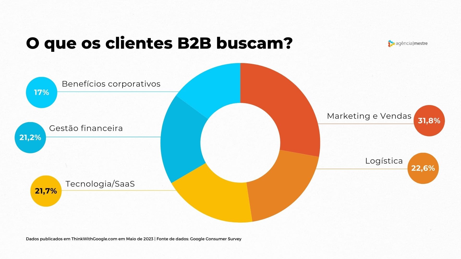 O que os clientes B2B buscam?