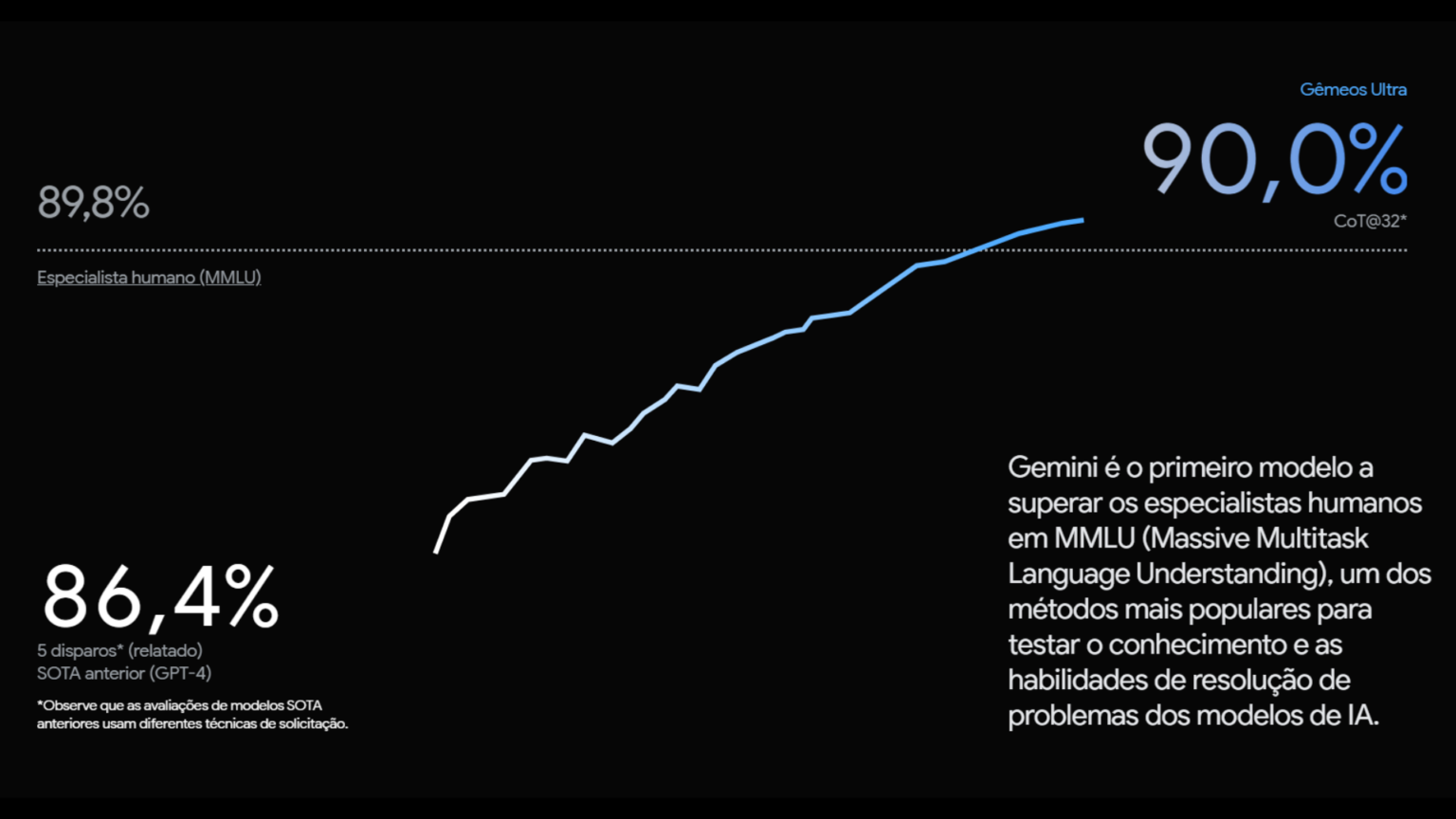 Gemini IA: Conheça o Novo Modelo de IA do Google