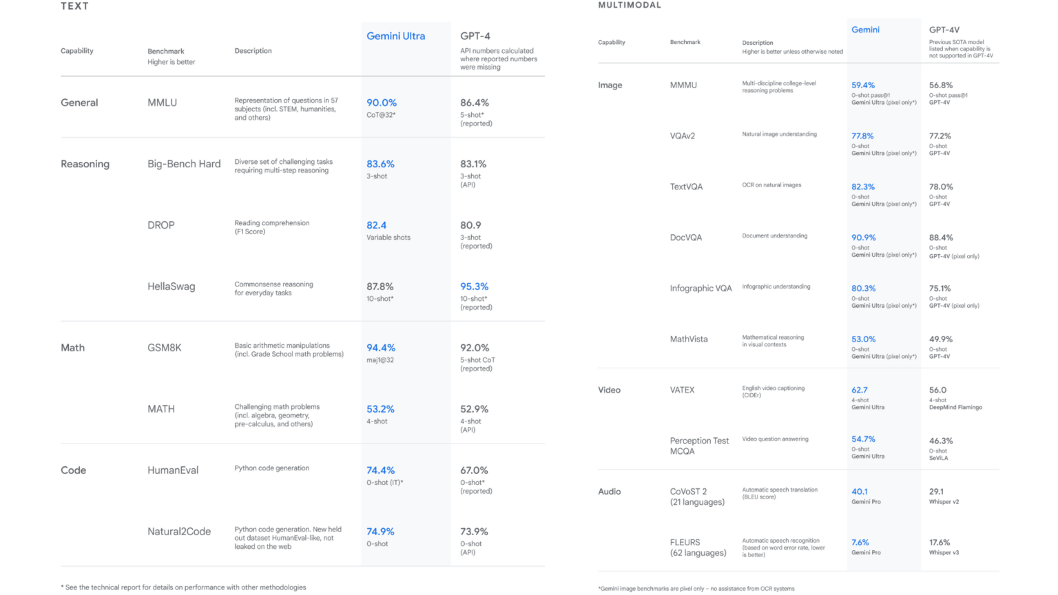 Gemini IA: Conheça o Novo Modelo de IA do Google