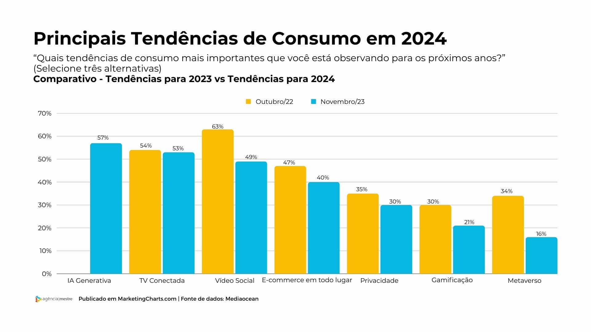 Principais Tendências de Consumo em 2024