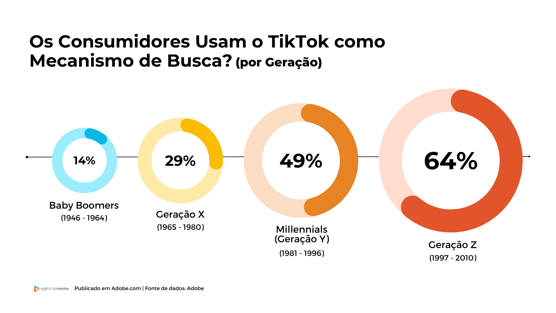 Os consumidores usam o TikTok como mecanismo de busca?