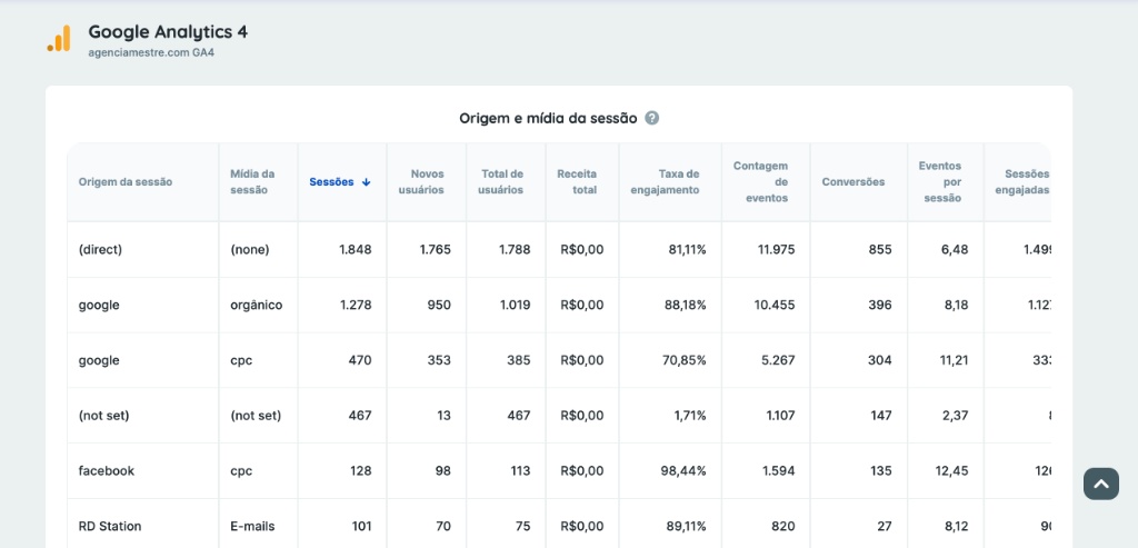 Como Criar Dashboards de Acessos e Visitantes No Seu Site: Origem de Tráfego