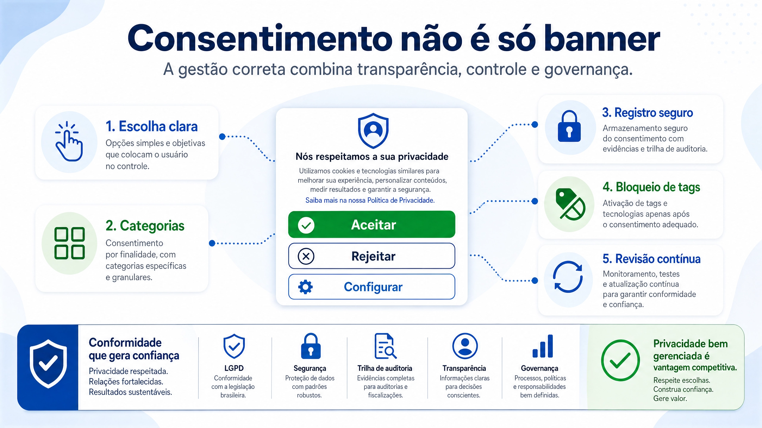 Consentimento LGPD - Como funciona