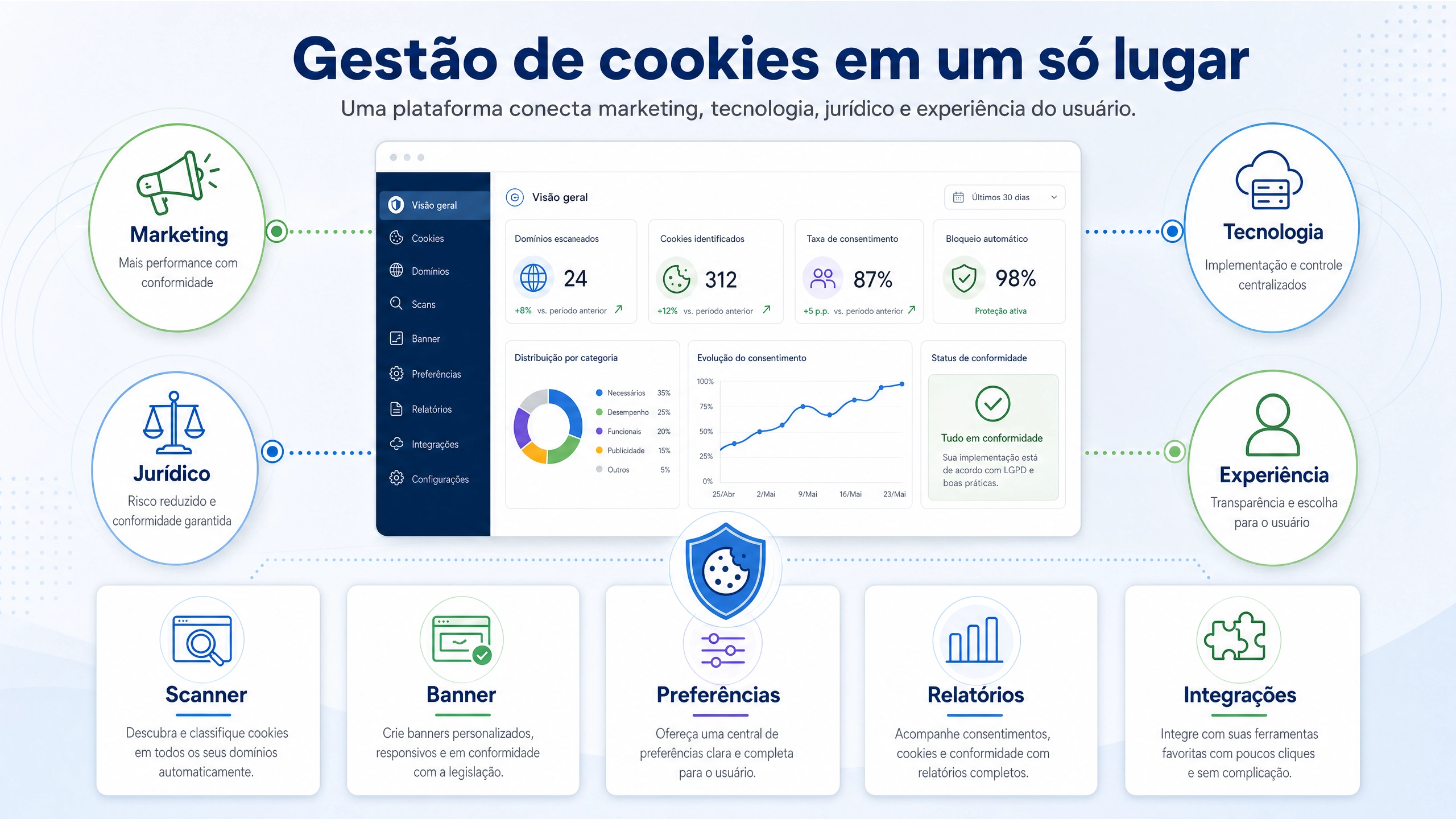 Gestão de Cookies por Ferramenta