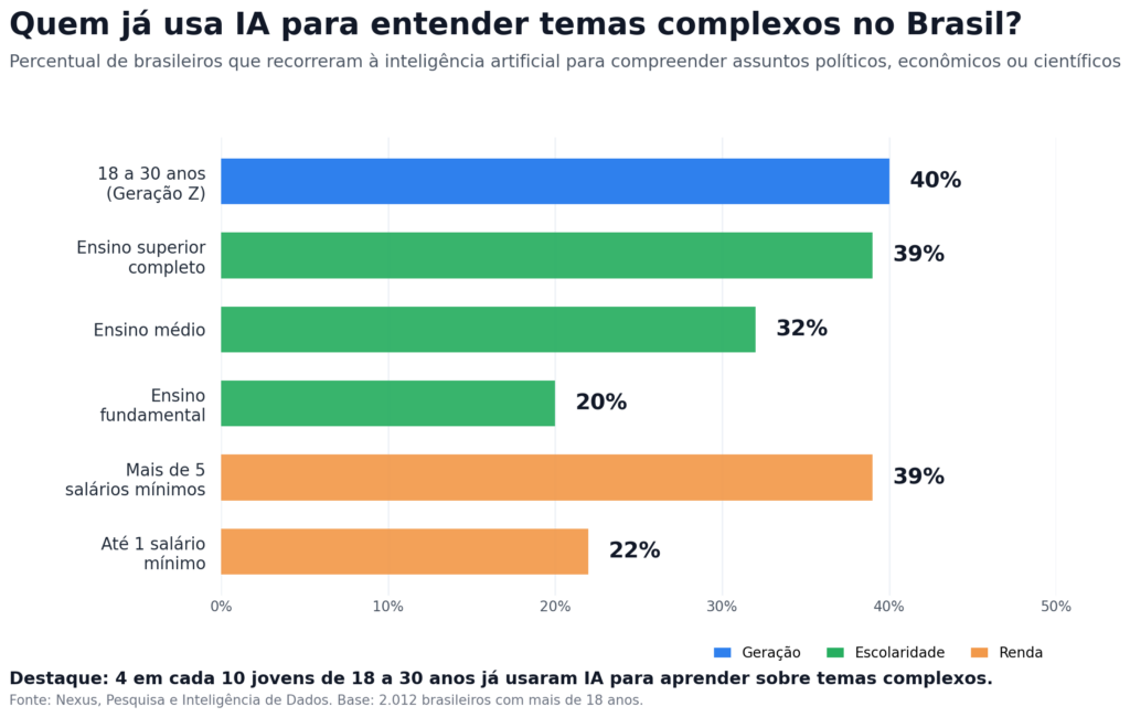 Inteligência Artificial Para Temas Complexos