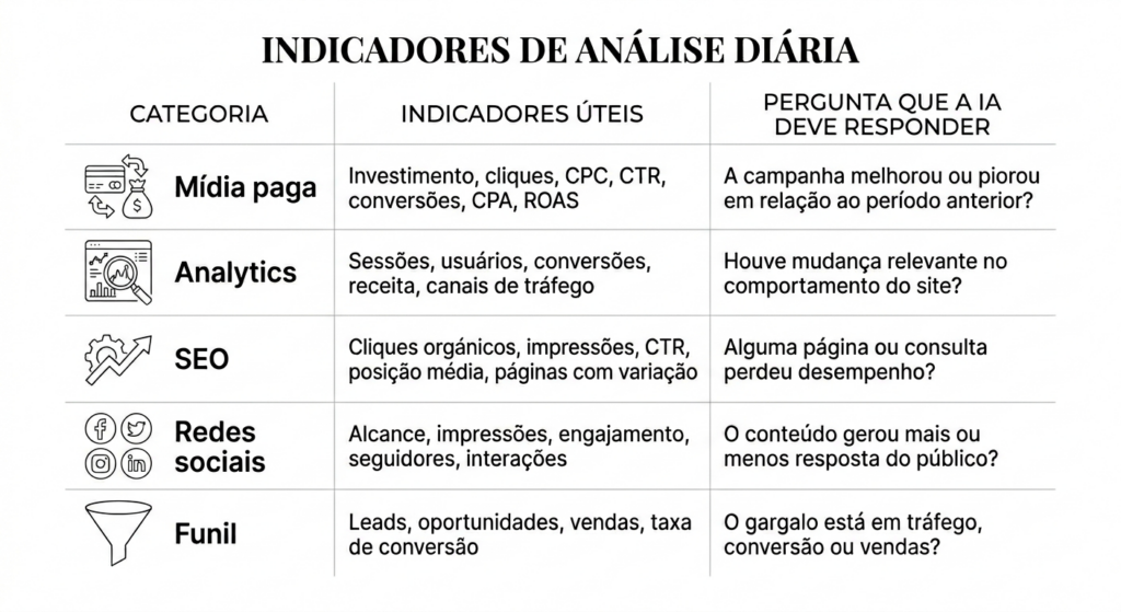 Relatórios com IA: Indicadores de Análise DIária
